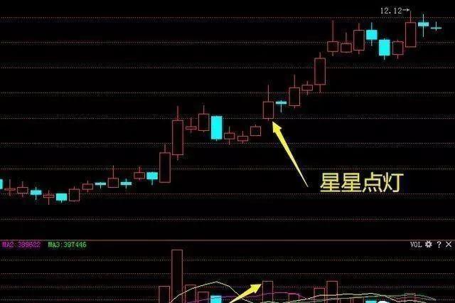 “星星点灯”形态买入信号