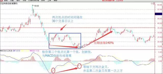 MACD指标选牛股的妙用